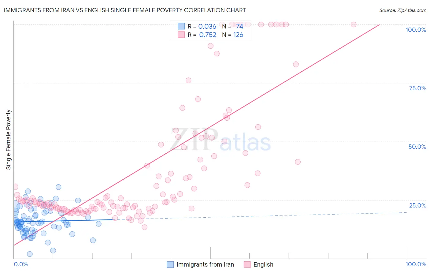 Immigrants from Iran vs English Single Female Poverty