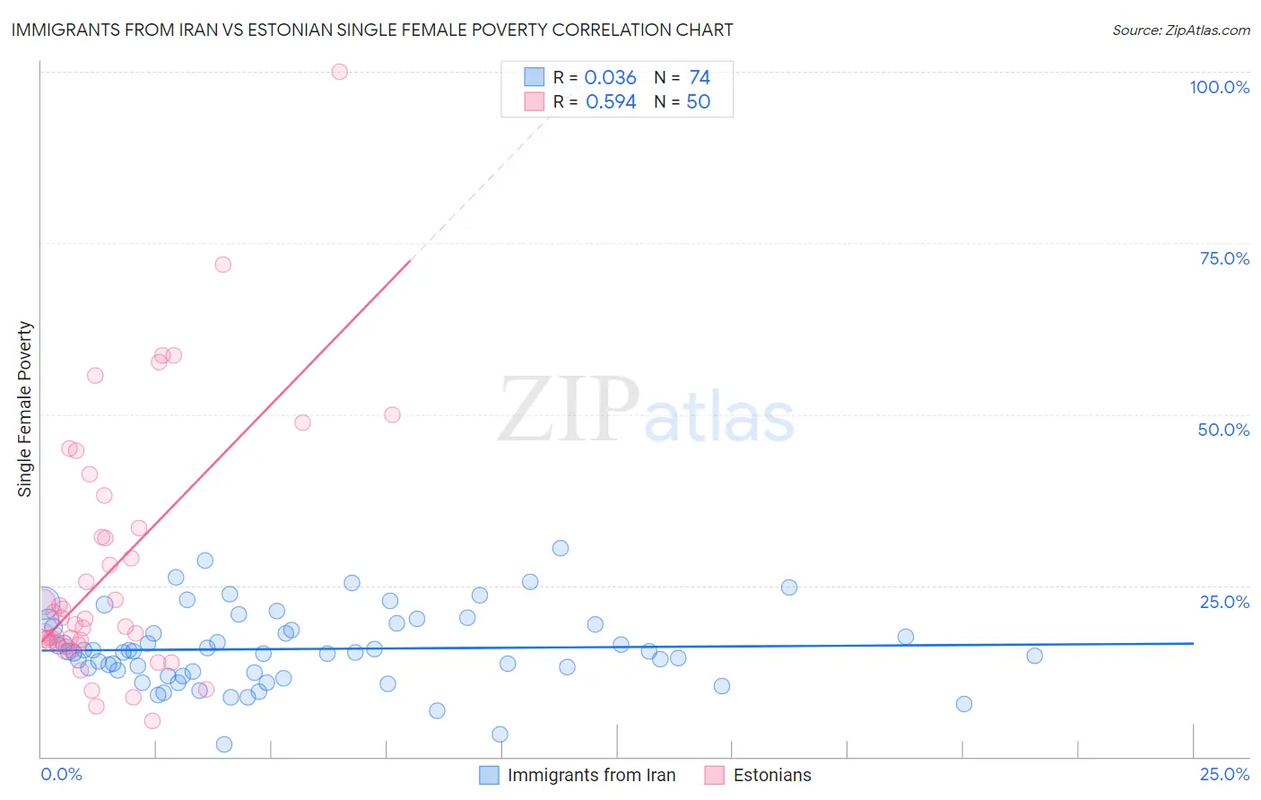 Immigrants from Iran vs Estonian Single Female Poverty