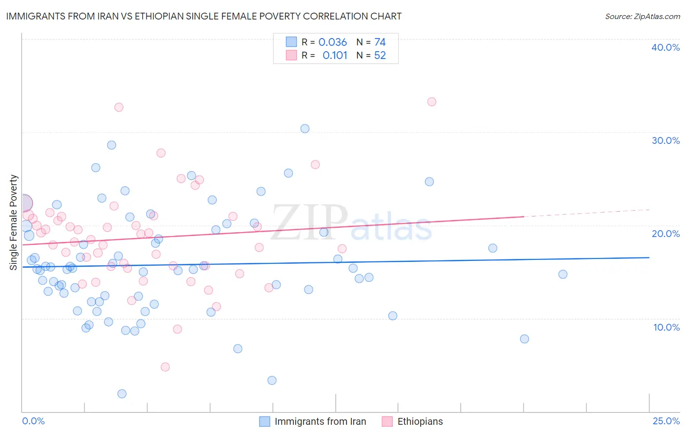 Immigrants from Iran vs Ethiopian Single Female Poverty