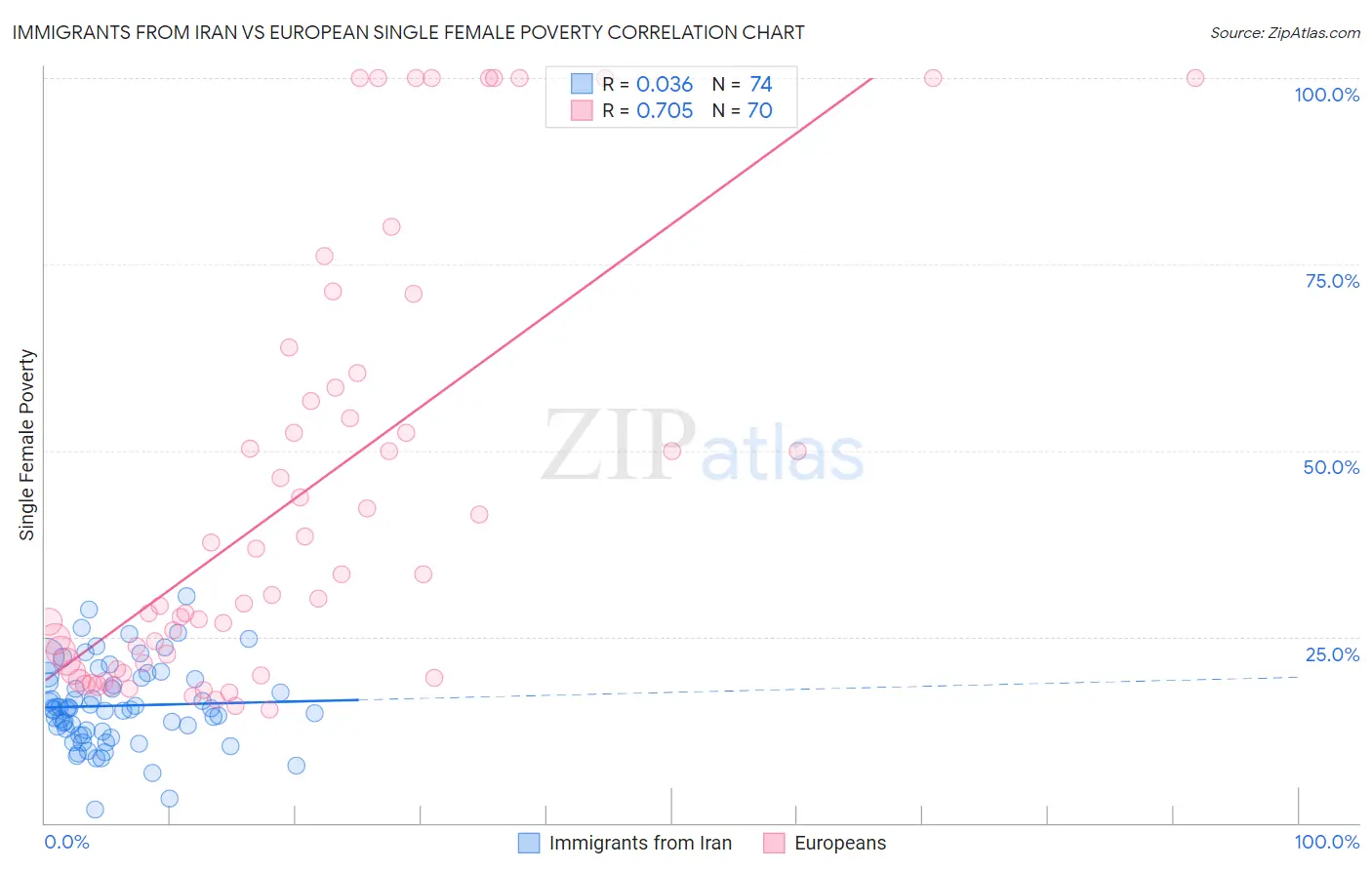 Immigrants from Iran vs European Single Female Poverty