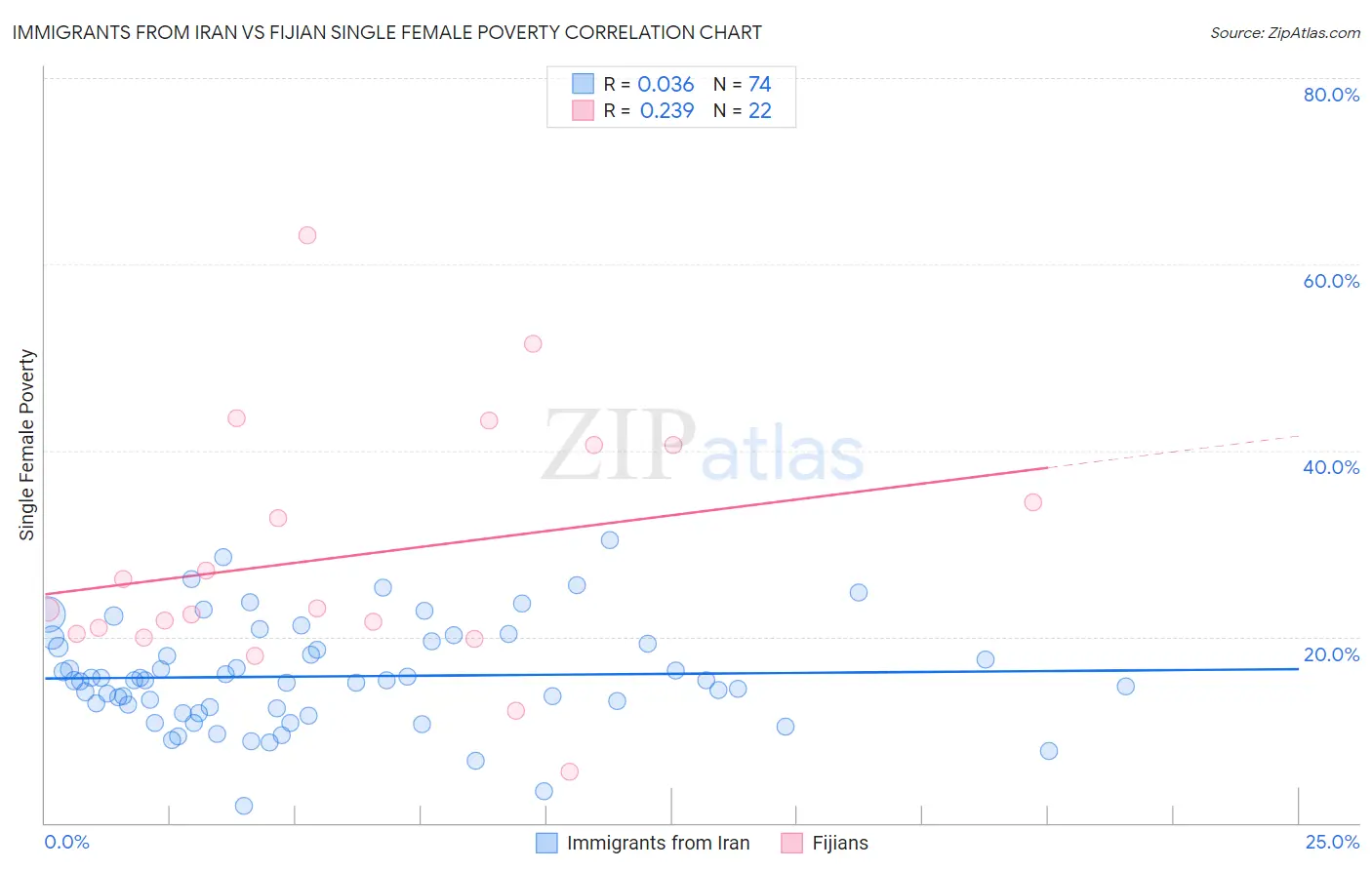 Immigrants from Iran vs Fijian Single Female Poverty