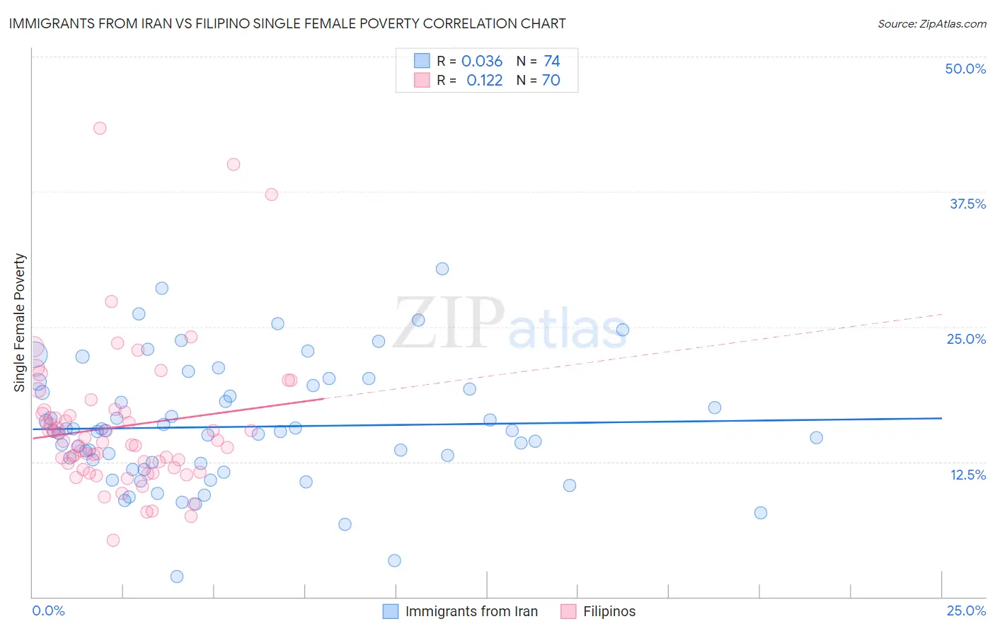 Immigrants from Iran vs Filipino Single Female Poverty