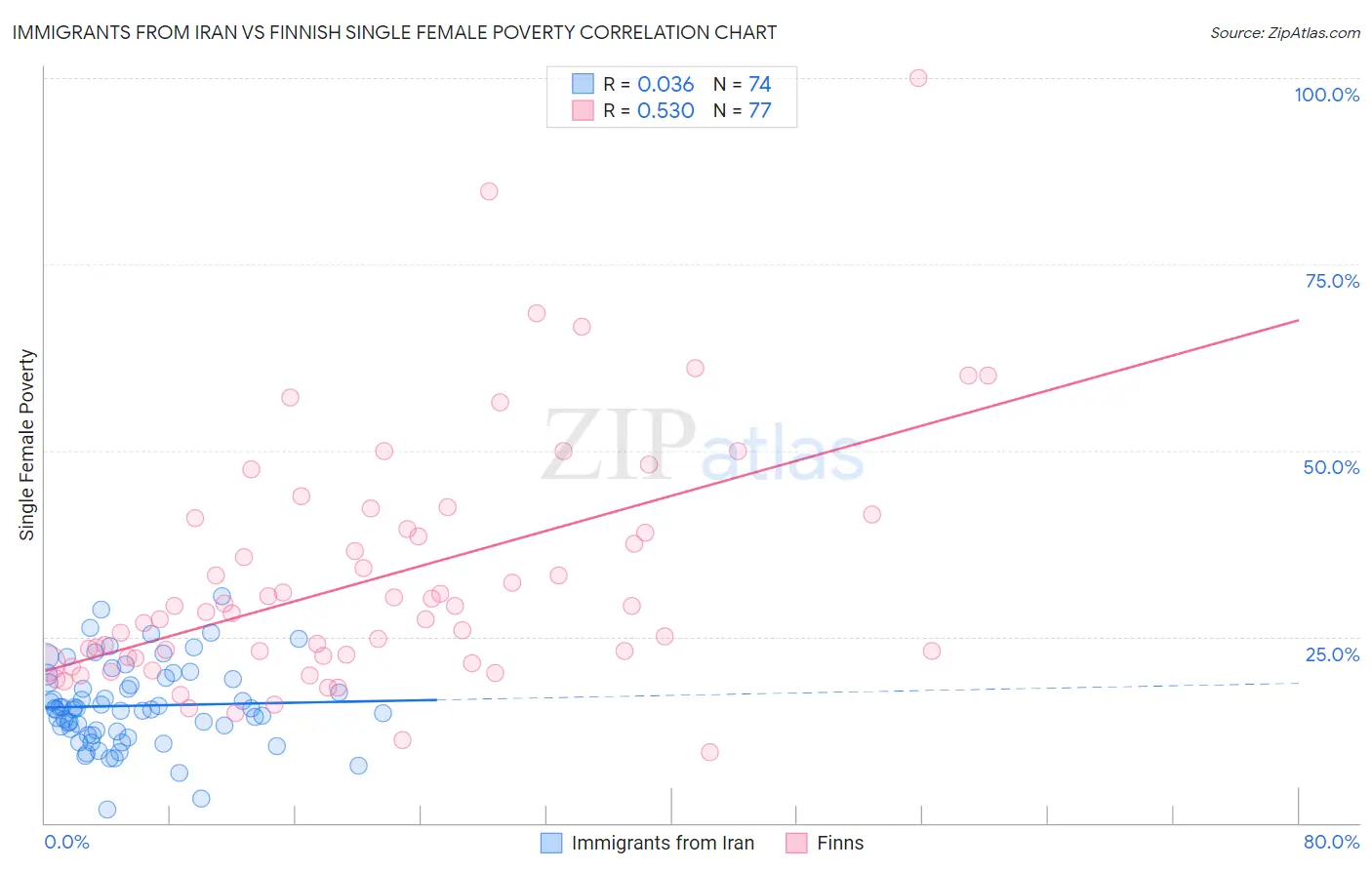 Immigrants from Iran vs Finnish Single Female Poverty