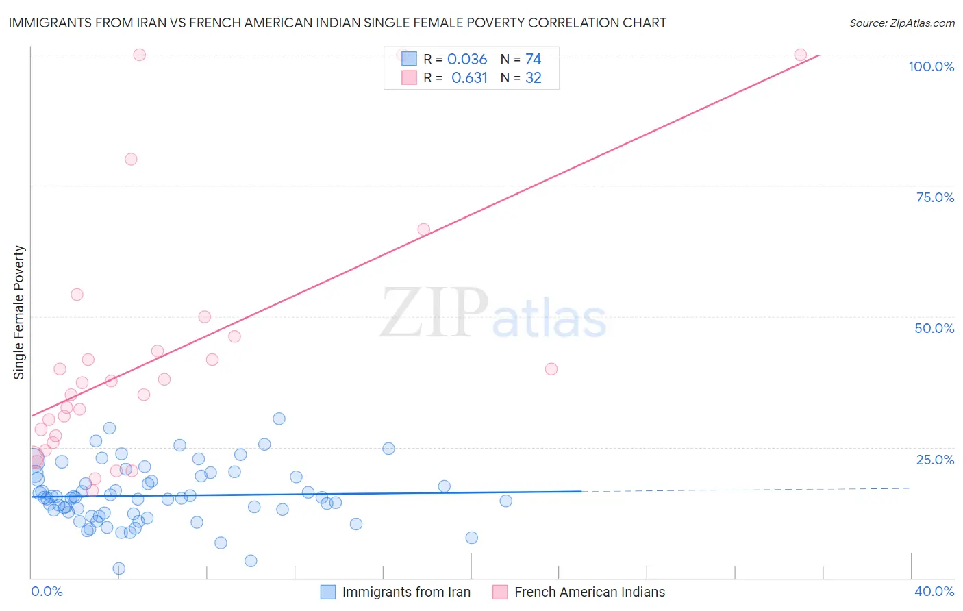 Immigrants from Iran vs French American Indian Single Female Poverty