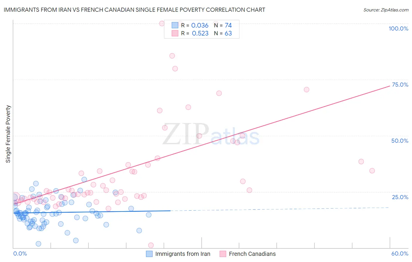 Immigrants from Iran vs French Canadian Single Female Poverty