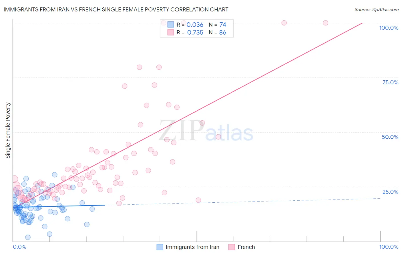 Immigrants from Iran vs French Single Female Poverty