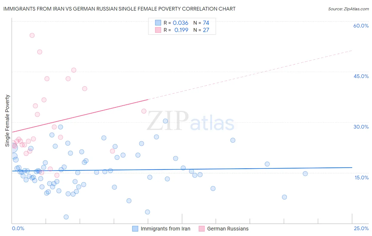 Immigrants from Iran vs German Russian Single Female Poverty