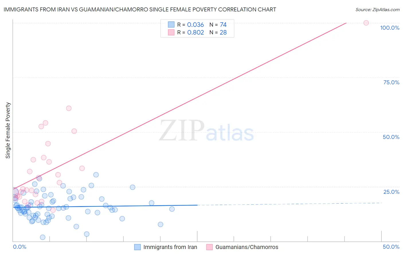 Immigrants from Iran vs Guamanian/Chamorro Single Female Poverty