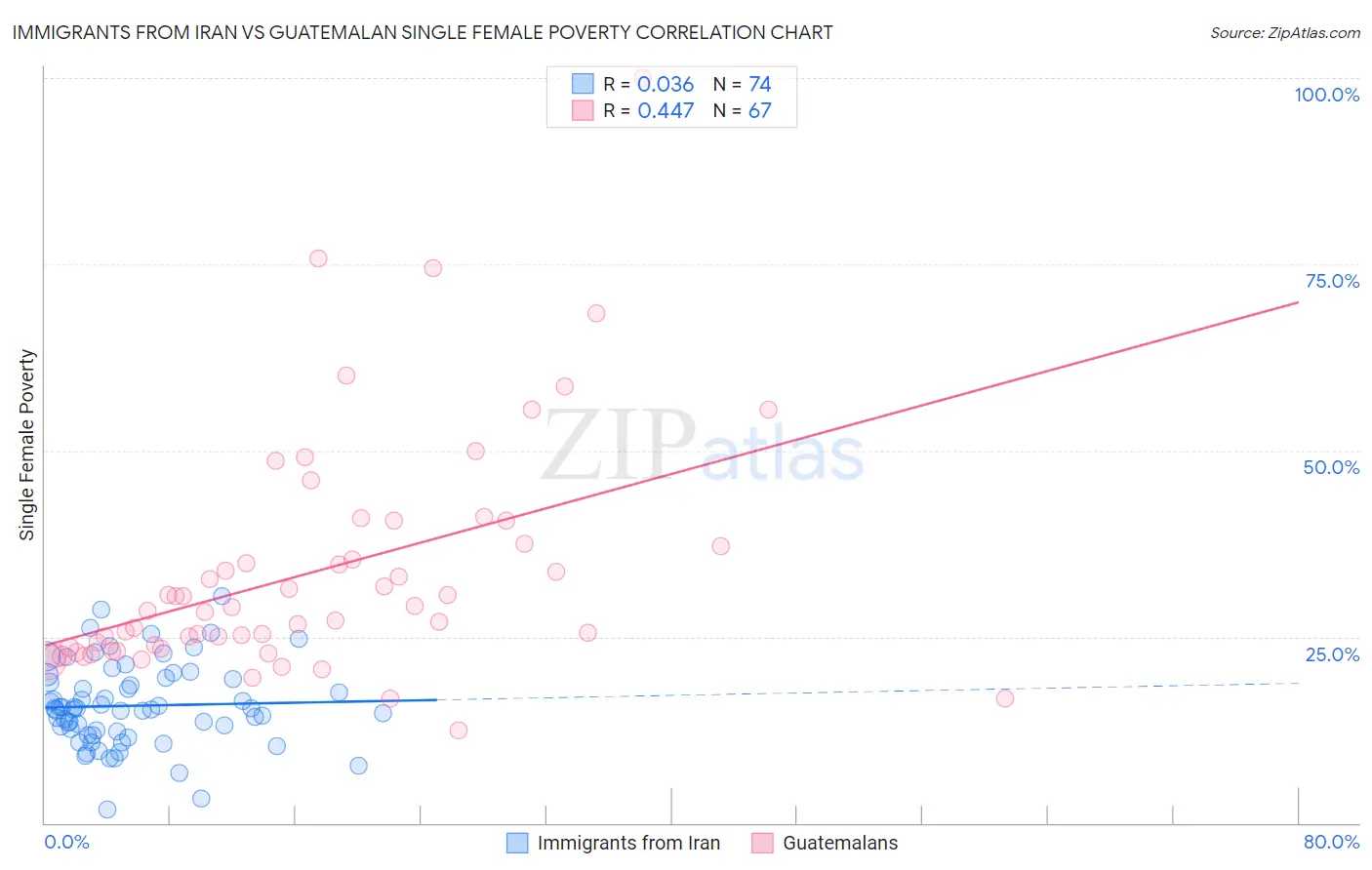 Immigrants from Iran vs Guatemalan Single Female Poverty