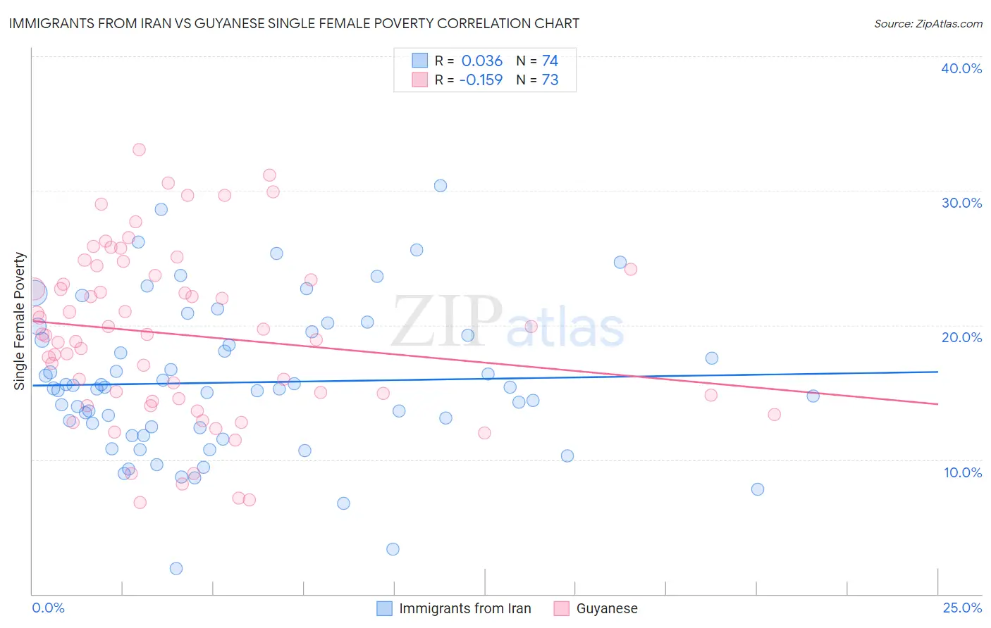 Immigrants from Iran vs Guyanese Single Female Poverty