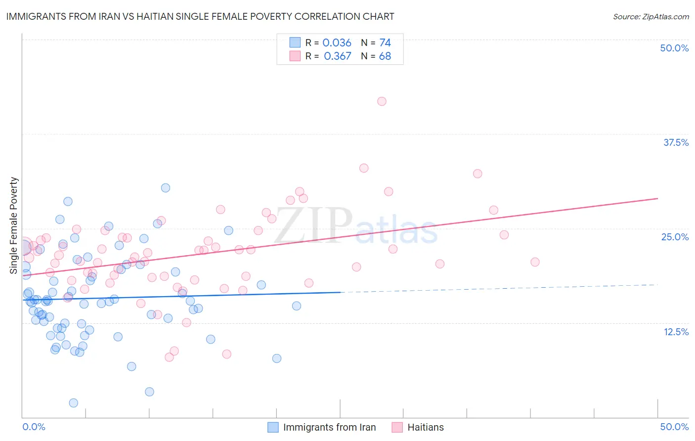 Immigrants from Iran vs Haitian Single Female Poverty