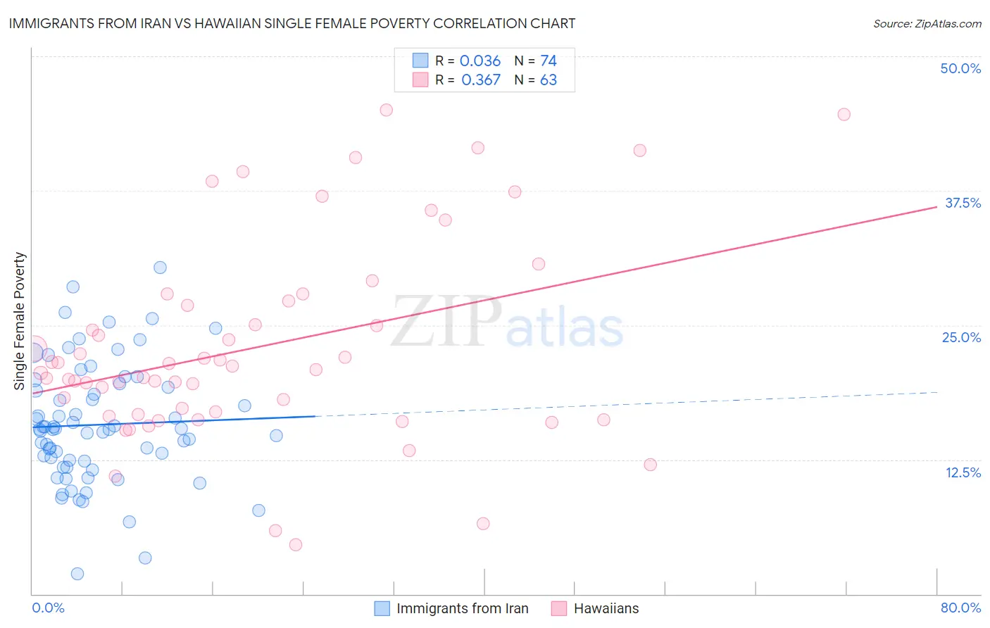 Immigrants from Iran vs Hawaiian Single Female Poverty