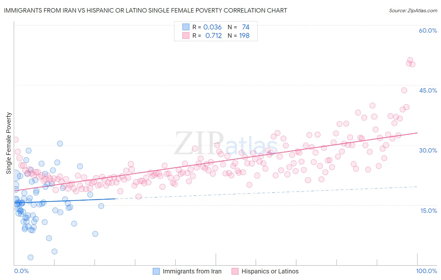 Immigrants from Iran vs Hispanic or Latino Single Female Poverty