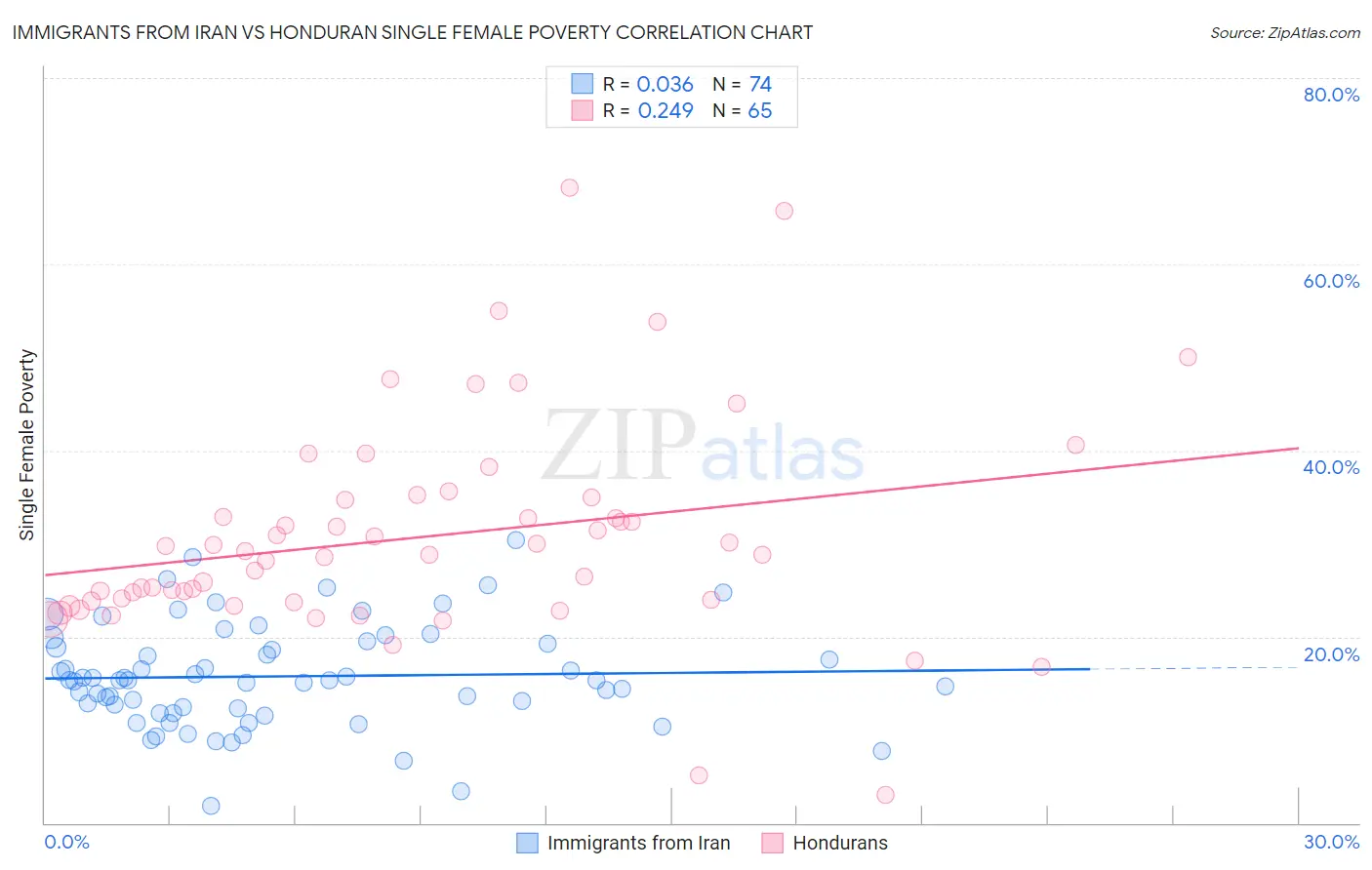 Immigrants from Iran vs Honduran Single Female Poverty