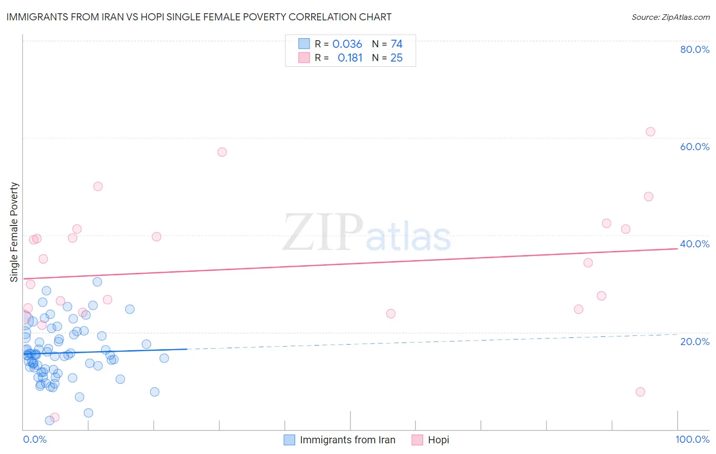 Immigrants from Iran vs Hopi Single Female Poverty