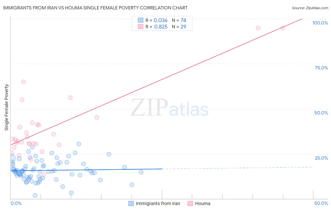 Immigrants from Iran vs Houma Single Female Poverty