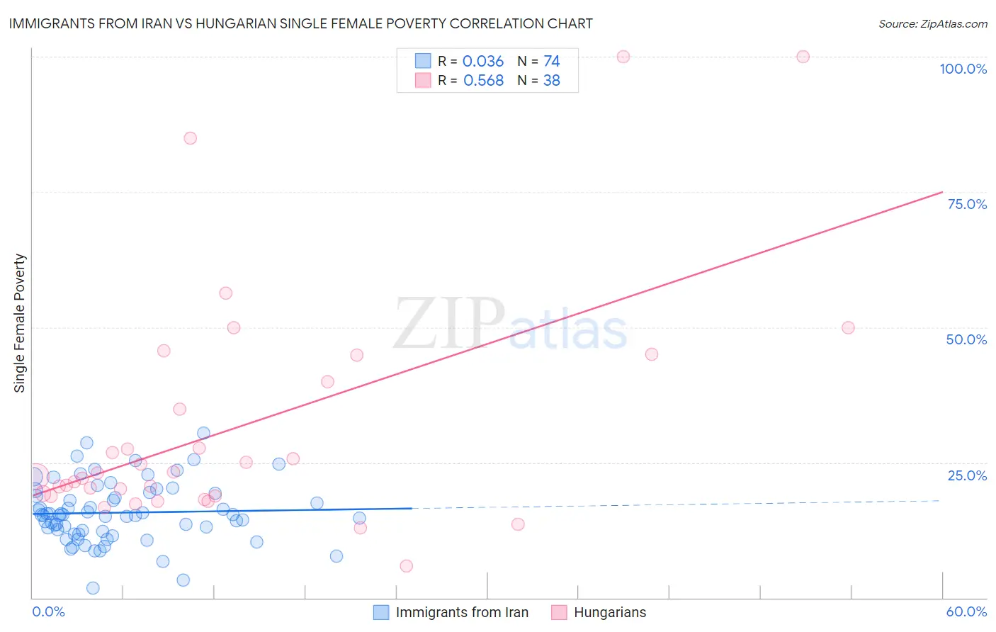 Immigrants from Iran vs Hungarian Single Female Poverty