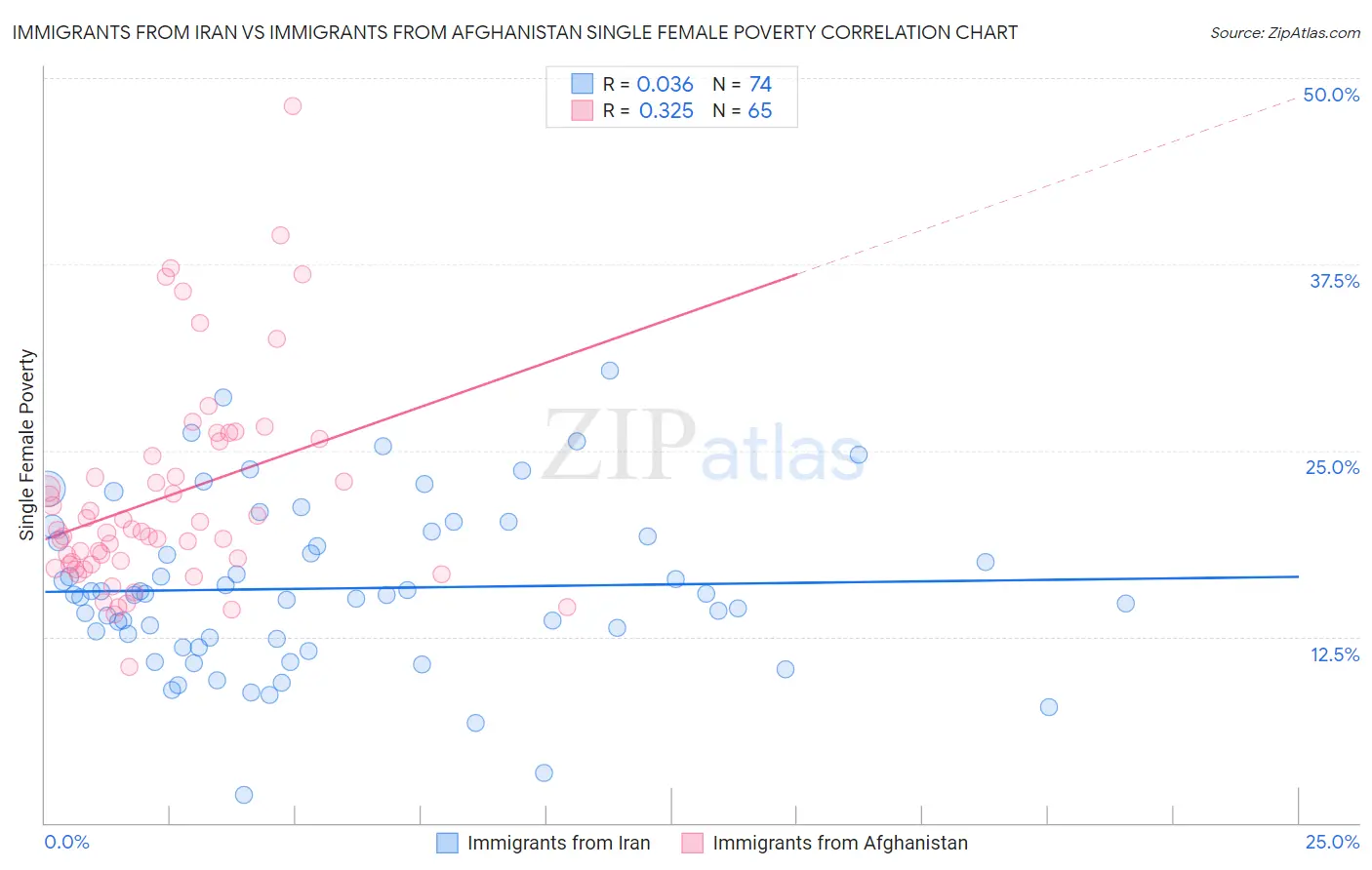 Immigrants from Iran vs Immigrants from Afghanistan Single Female Poverty