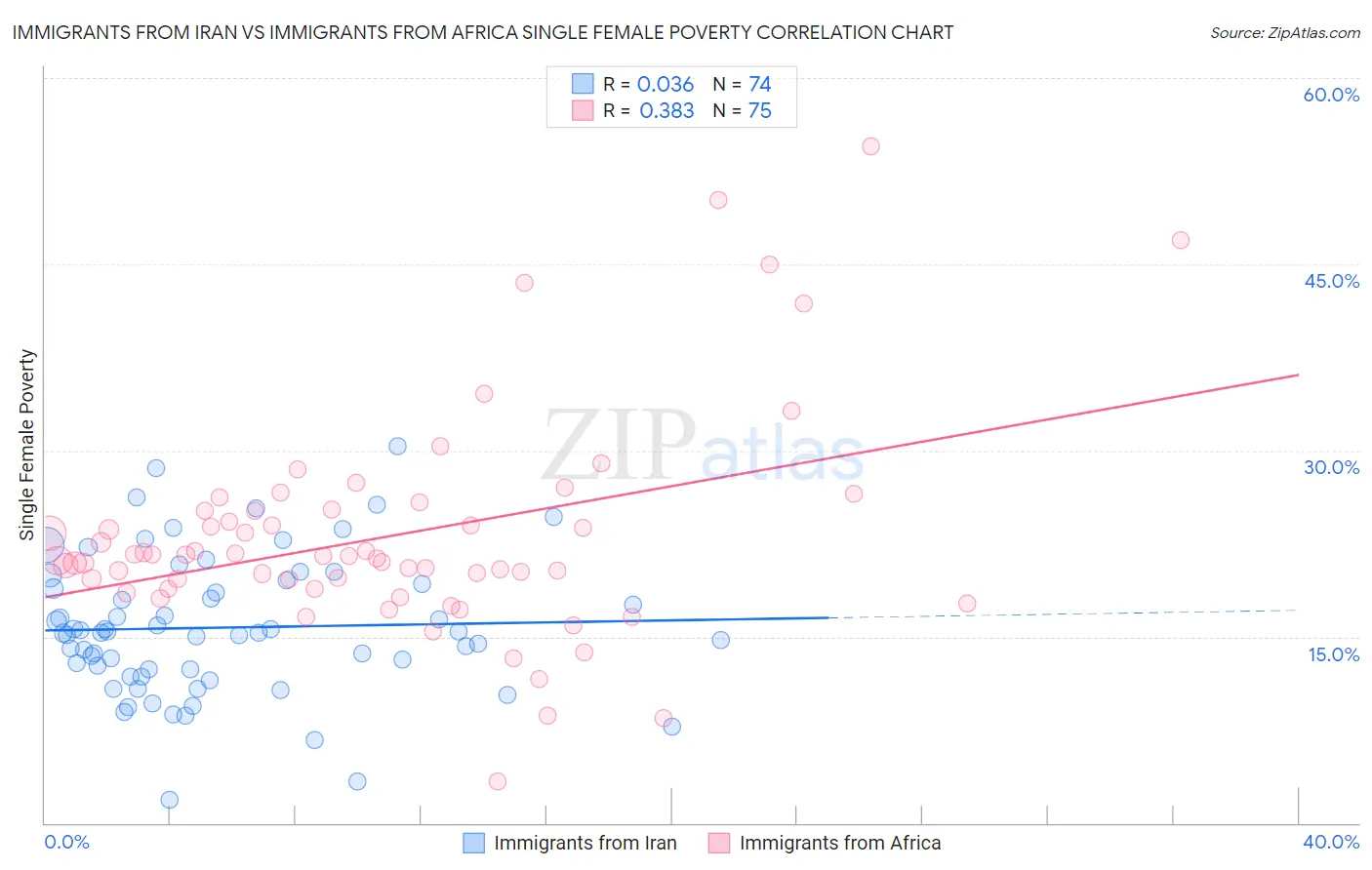 Immigrants from Iran vs Immigrants from Africa Single Female Poverty