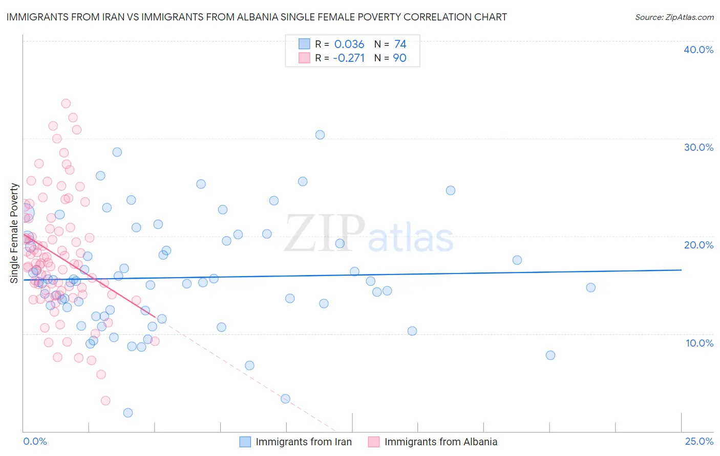 Immigrants from Iran vs Immigrants from Albania Single Female Poverty