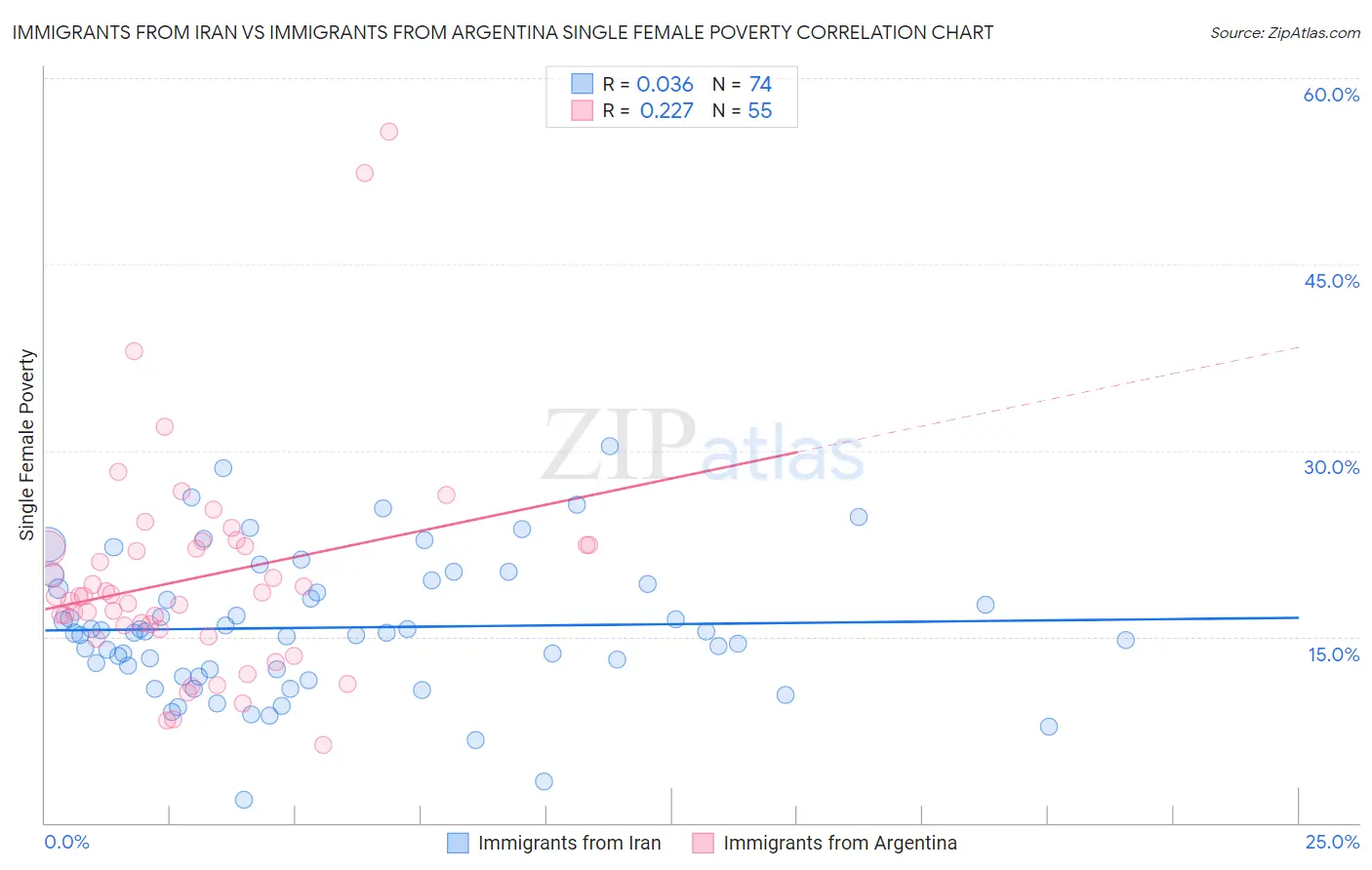 Immigrants from Iran vs Immigrants from Argentina Single Female Poverty