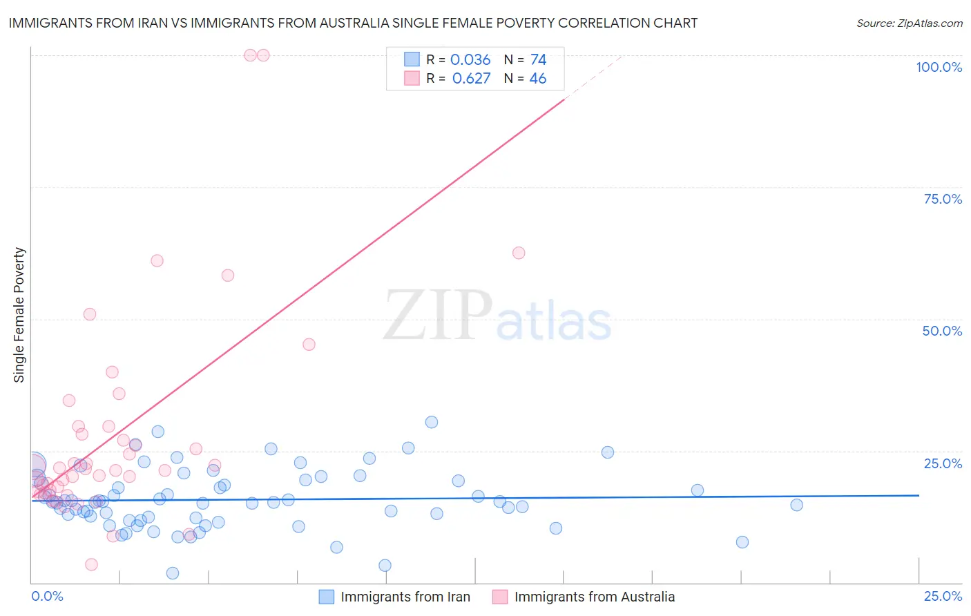 Immigrants from Iran vs Immigrants from Australia Single Female Poverty