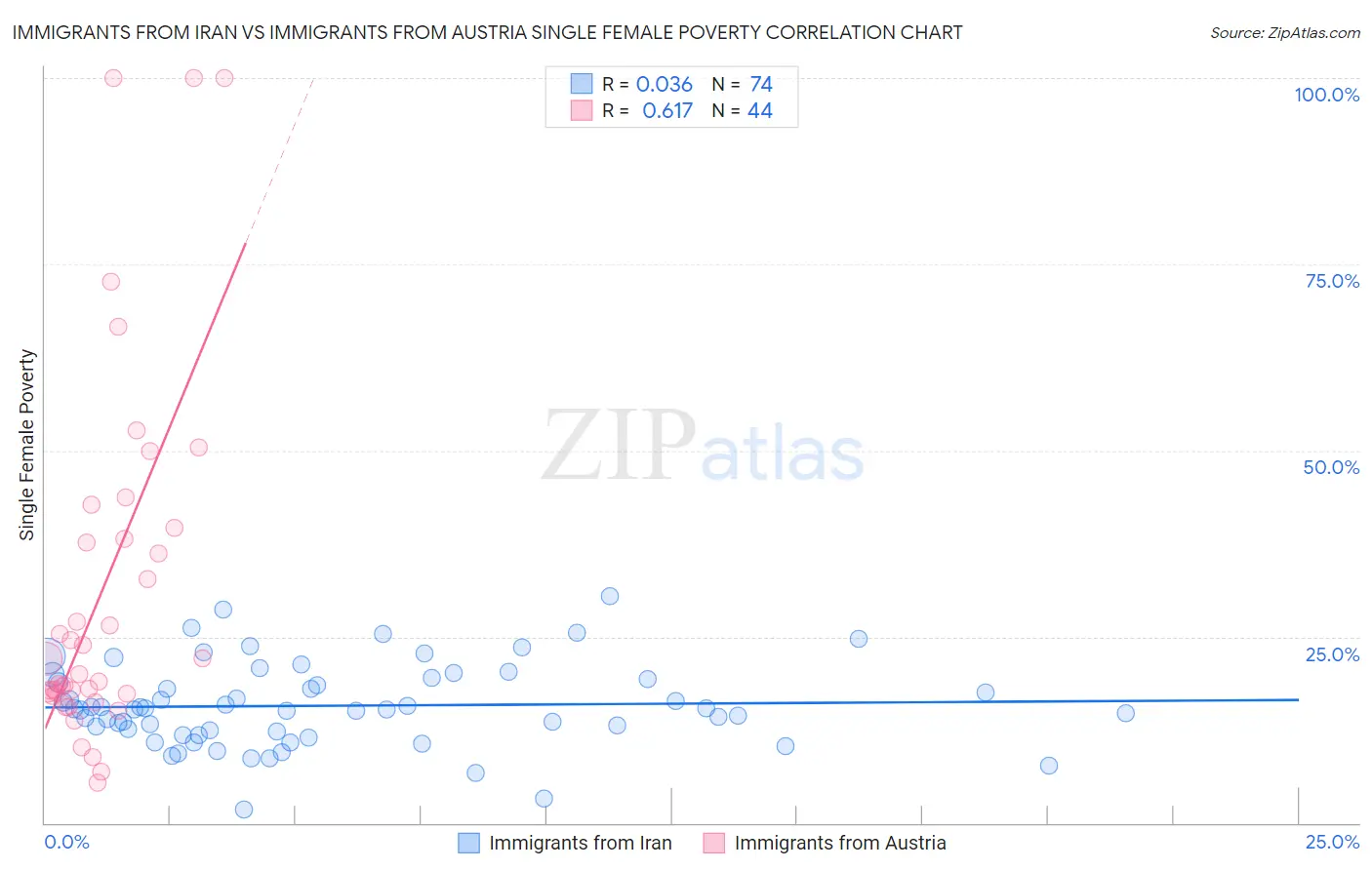 Immigrants from Iran vs Immigrants from Austria Single Female Poverty