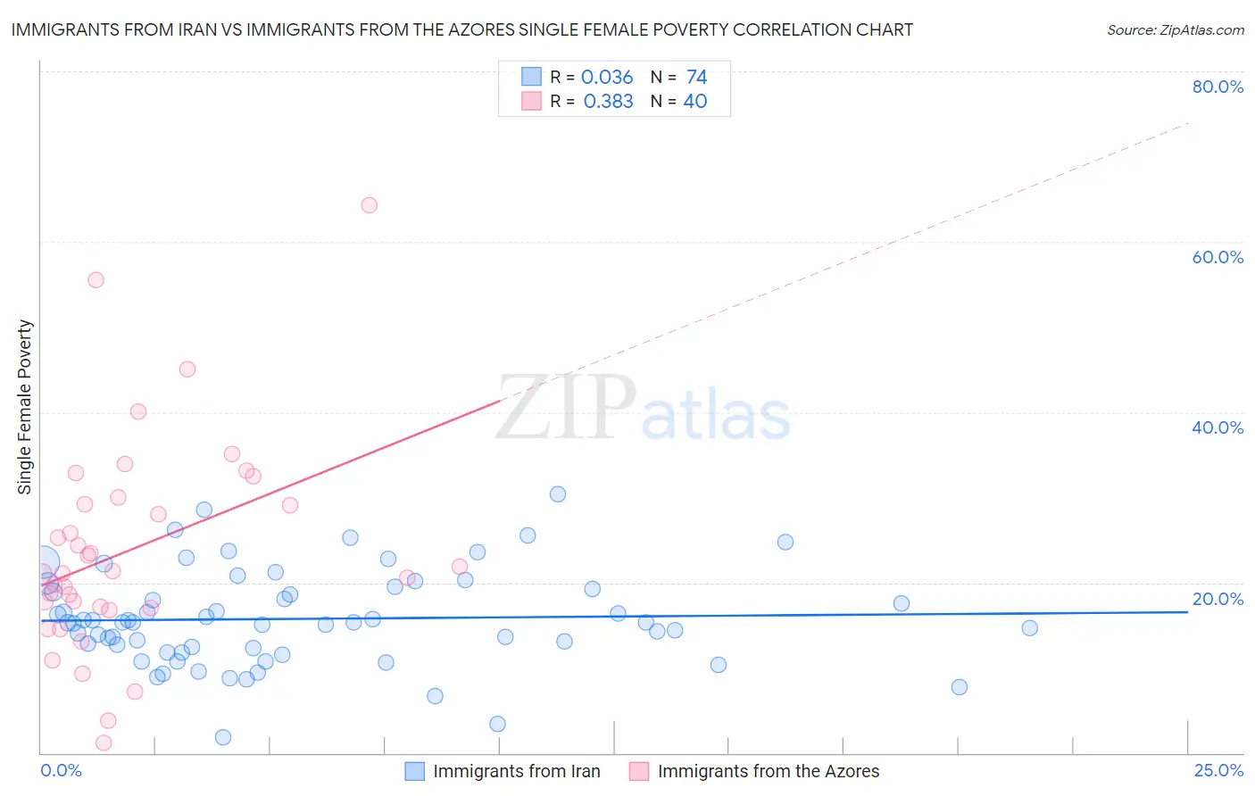 Immigrants from Iran vs Immigrants from the Azores Single Female Poverty