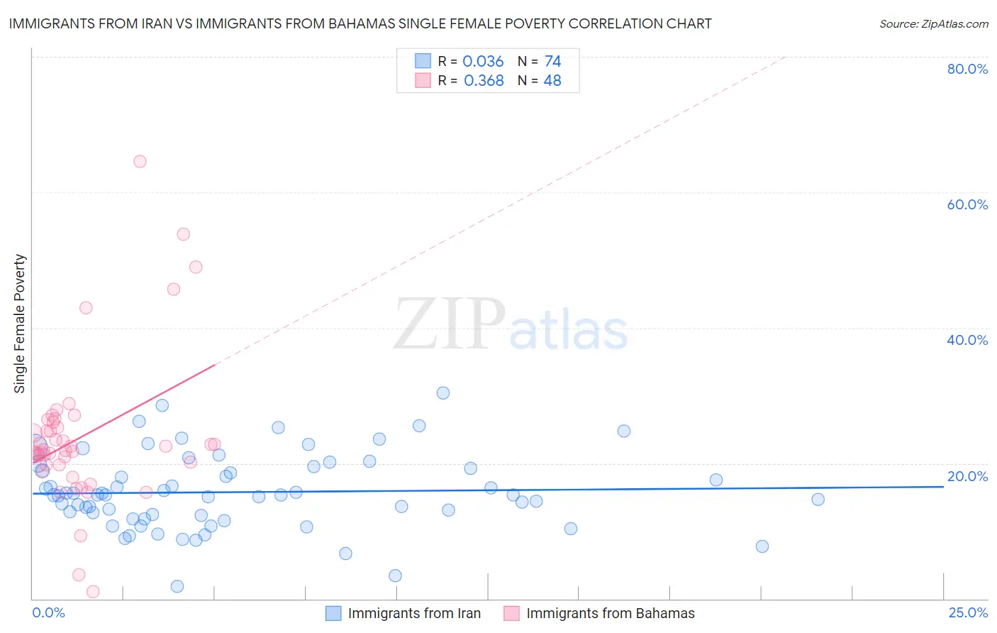 Immigrants from Iran vs Immigrants from Bahamas Single Female Poverty