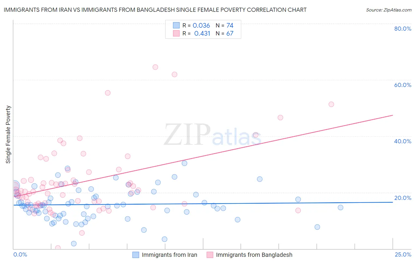 Immigrants from Iran vs Immigrants from Bangladesh Single Female Poverty