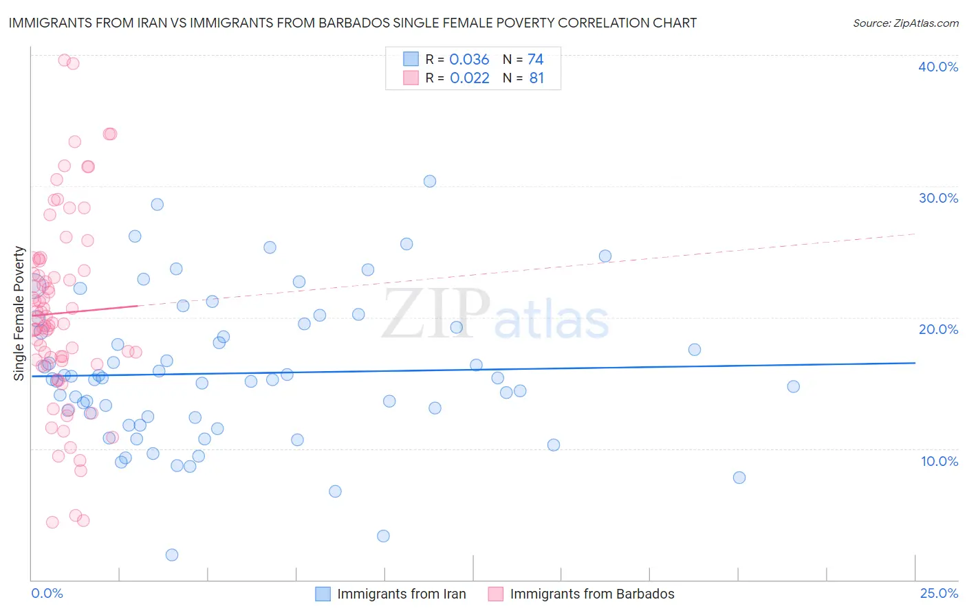 Immigrants from Iran vs Immigrants from Barbados Single Female Poverty