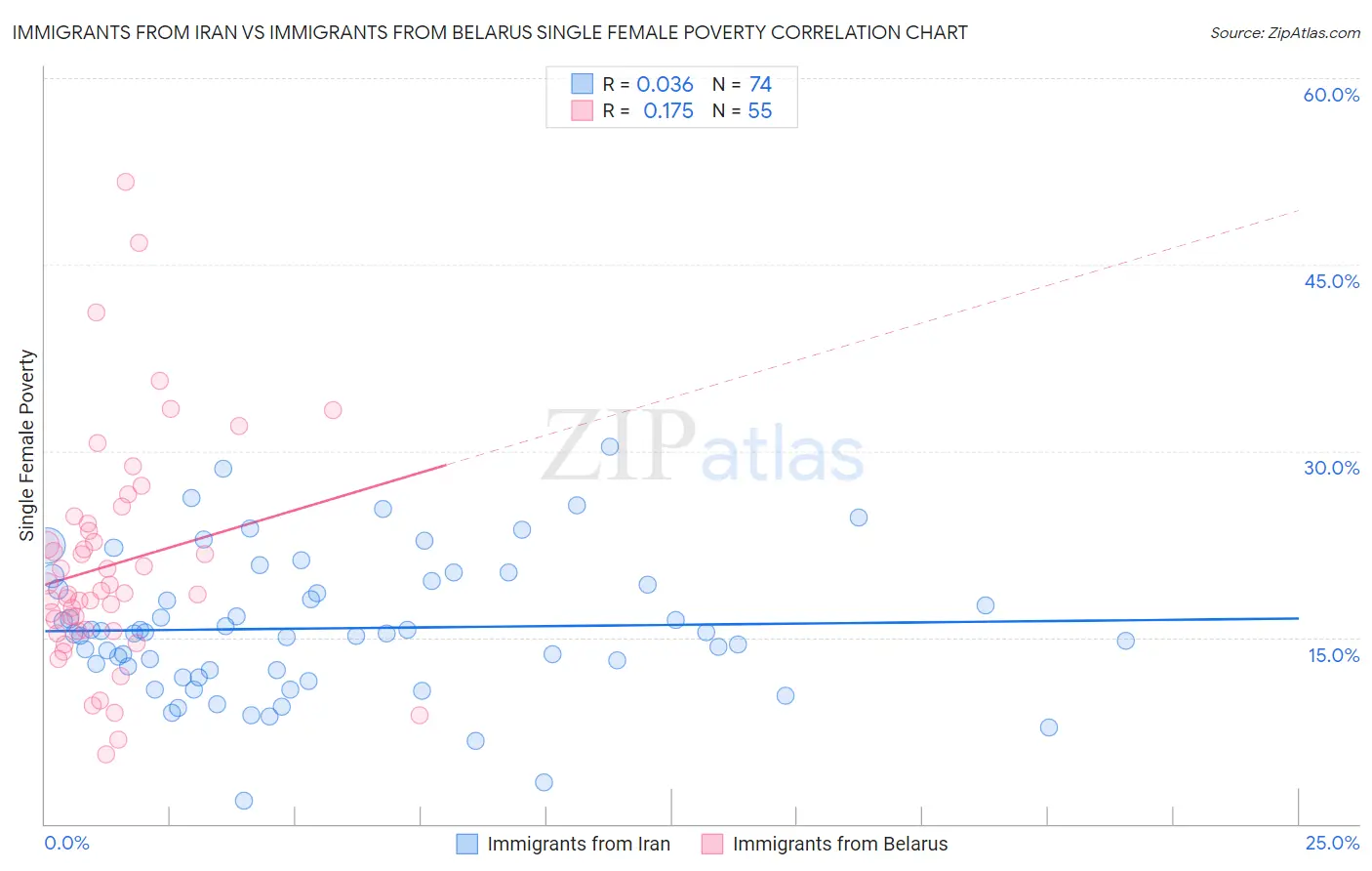 Immigrants from Iran vs Immigrants from Belarus Single Female Poverty