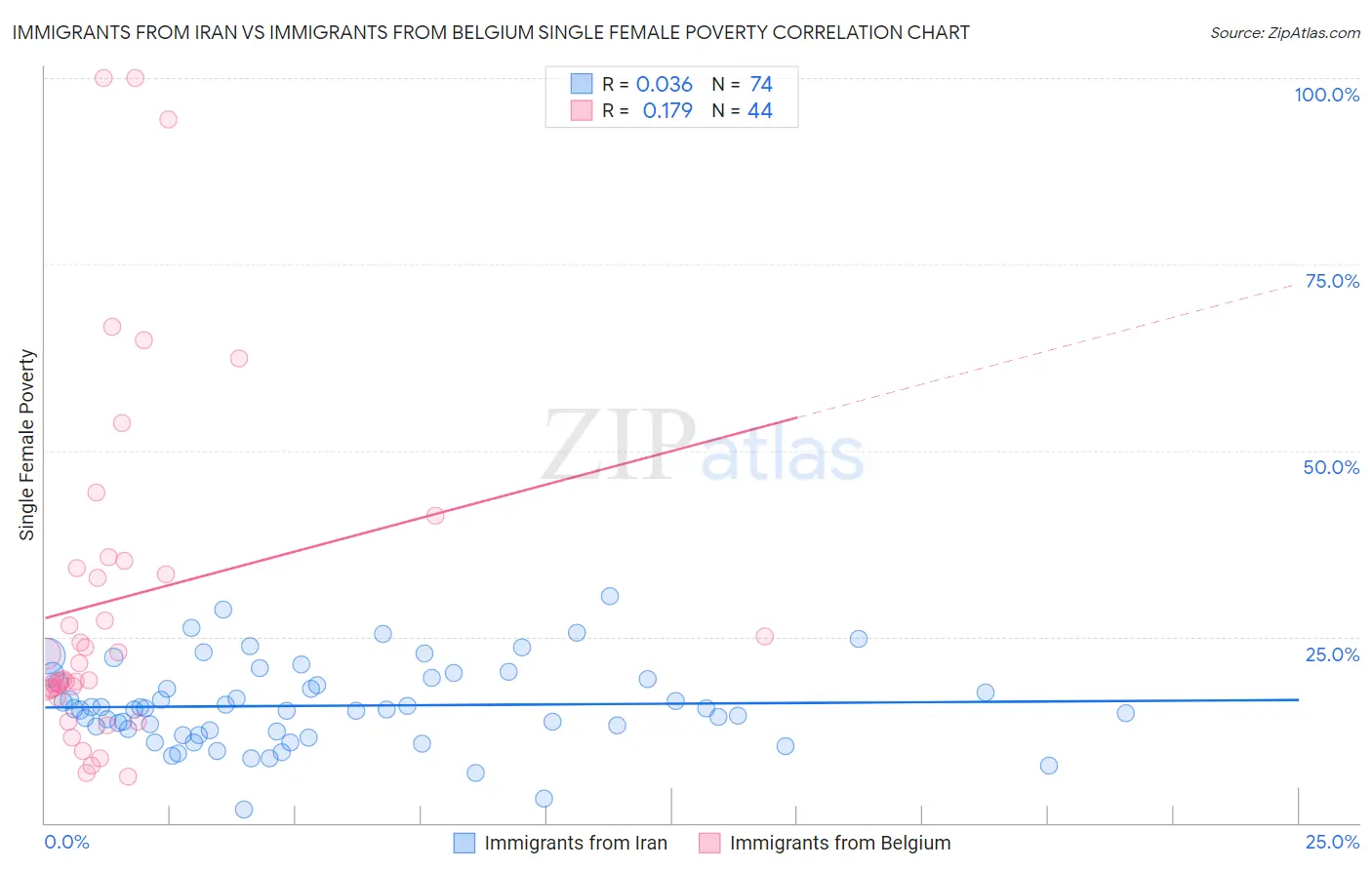 Immigrants from Iran vs Immigrants from Belgium Single Female Poverty