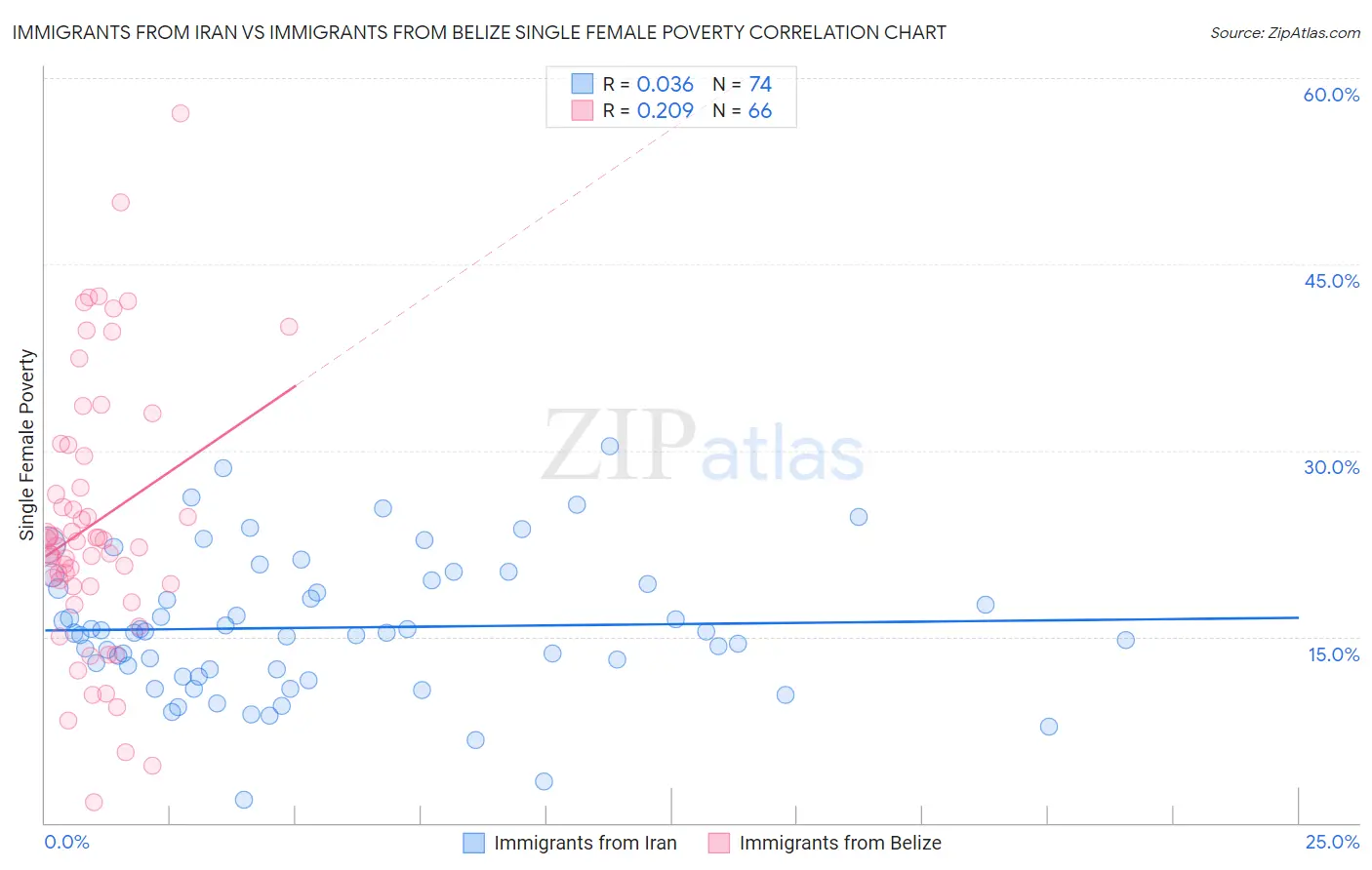 Immigrants from Iran vs Immigrants from Belize Single Female Poverty