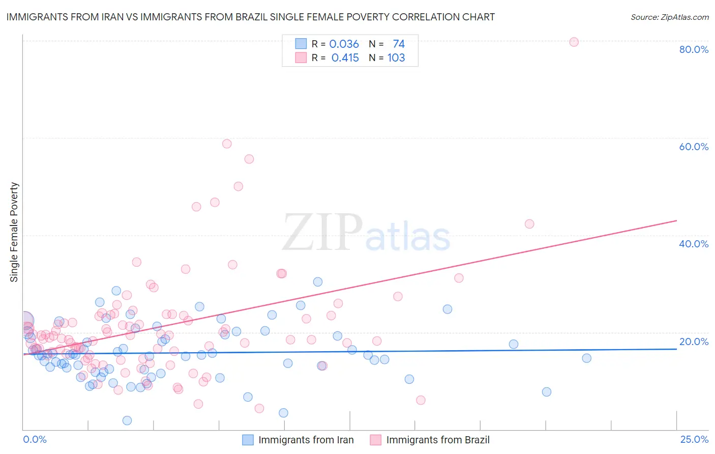 Immigrants from Iran vs Immigrants from Brazil Single Female Poverty