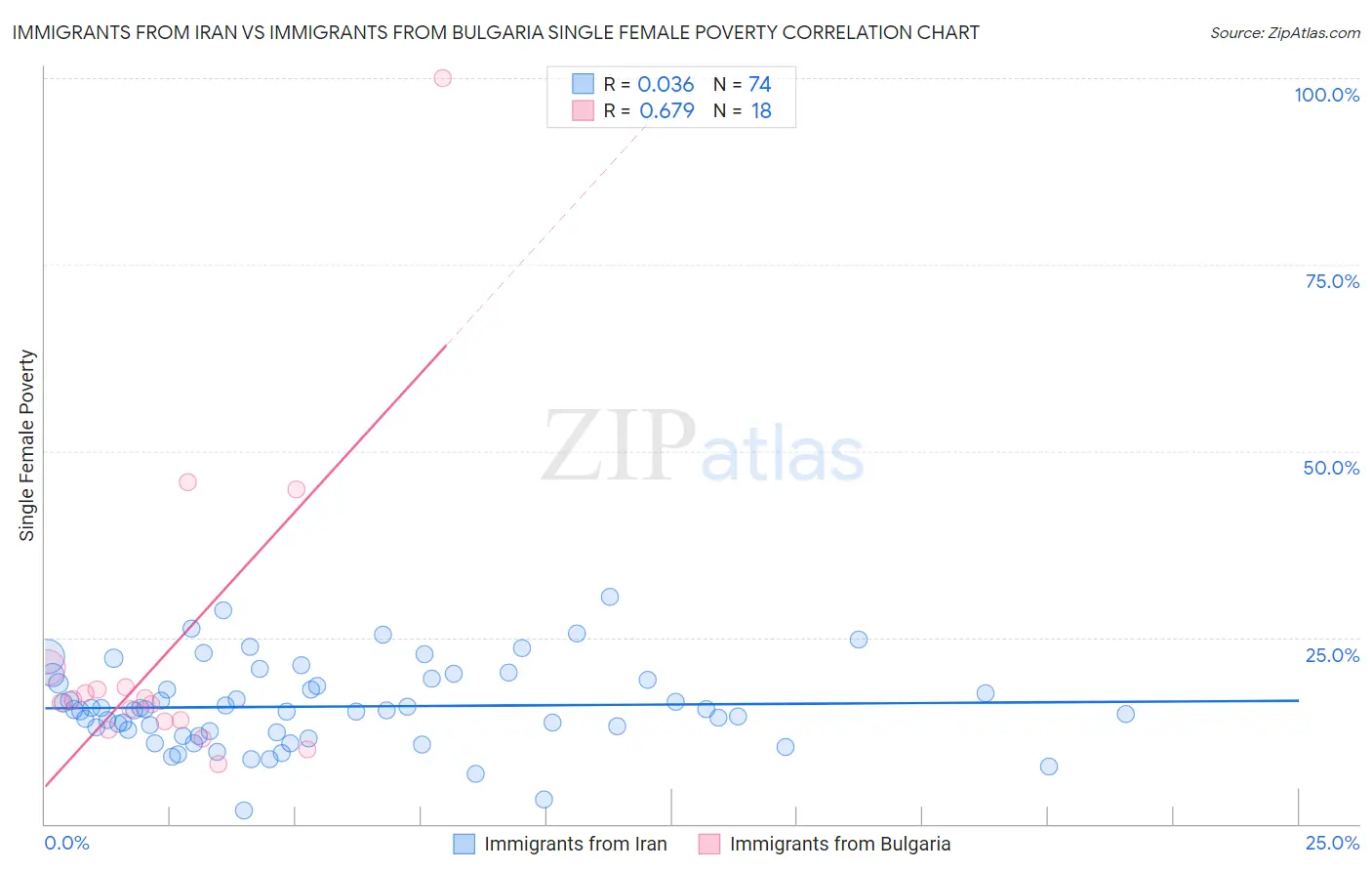 Immigrants from Iran vs Immigrants from Bulgaria Single Female Poverty