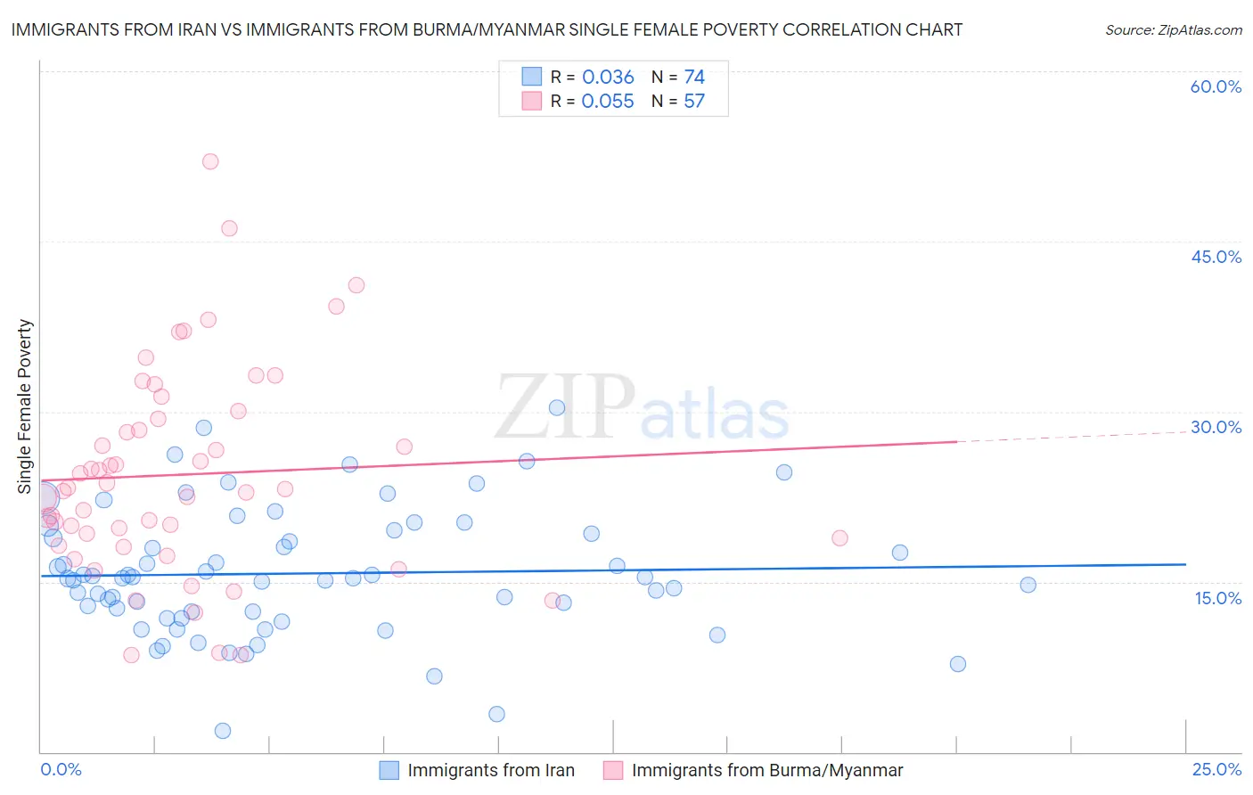 Immigrants from Iran vs Immigrants from Burma/Myanmar Single Female Poverty