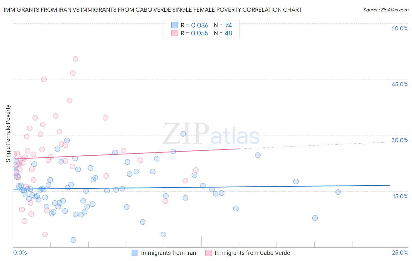 Immigrants from Iran vs Immigrants from Cabo Verde Single Female Poverty