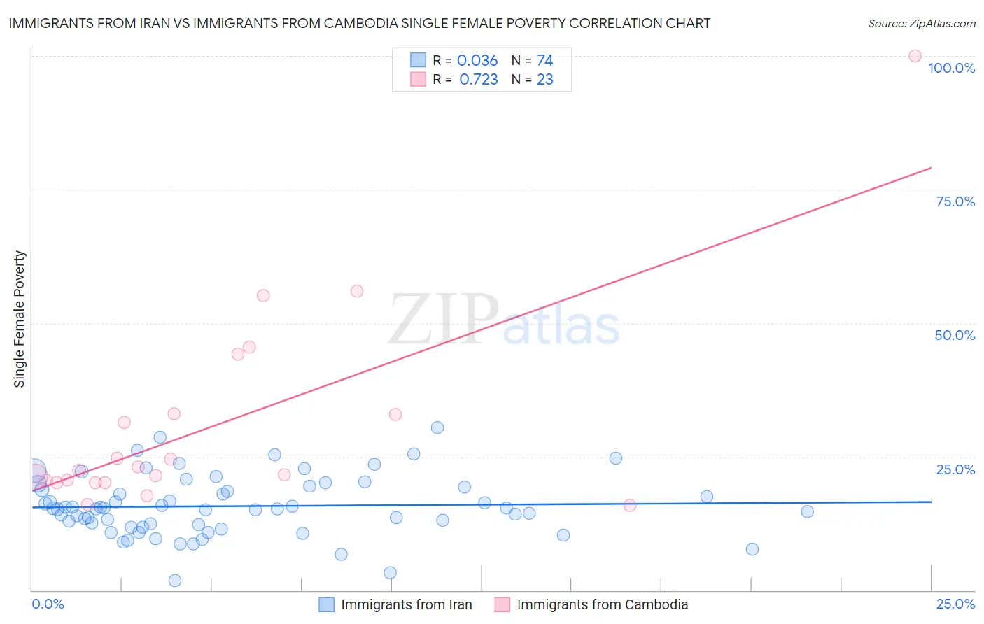 Immigrants from Iran vs Immigrants from Cambodia Single Female Poverty