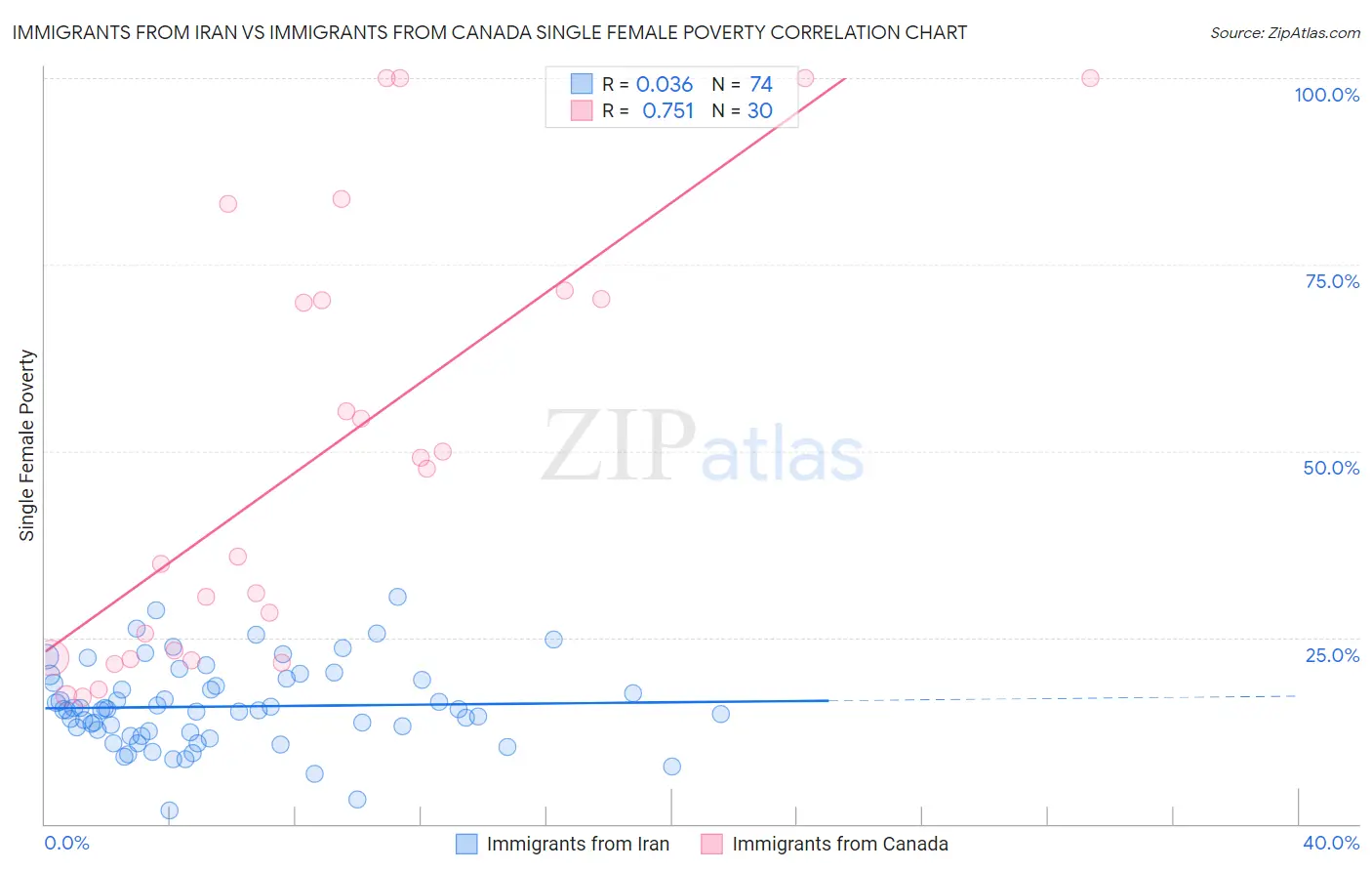 Immigrants from Iran vs Immigrants from Canada Single Female Poverty