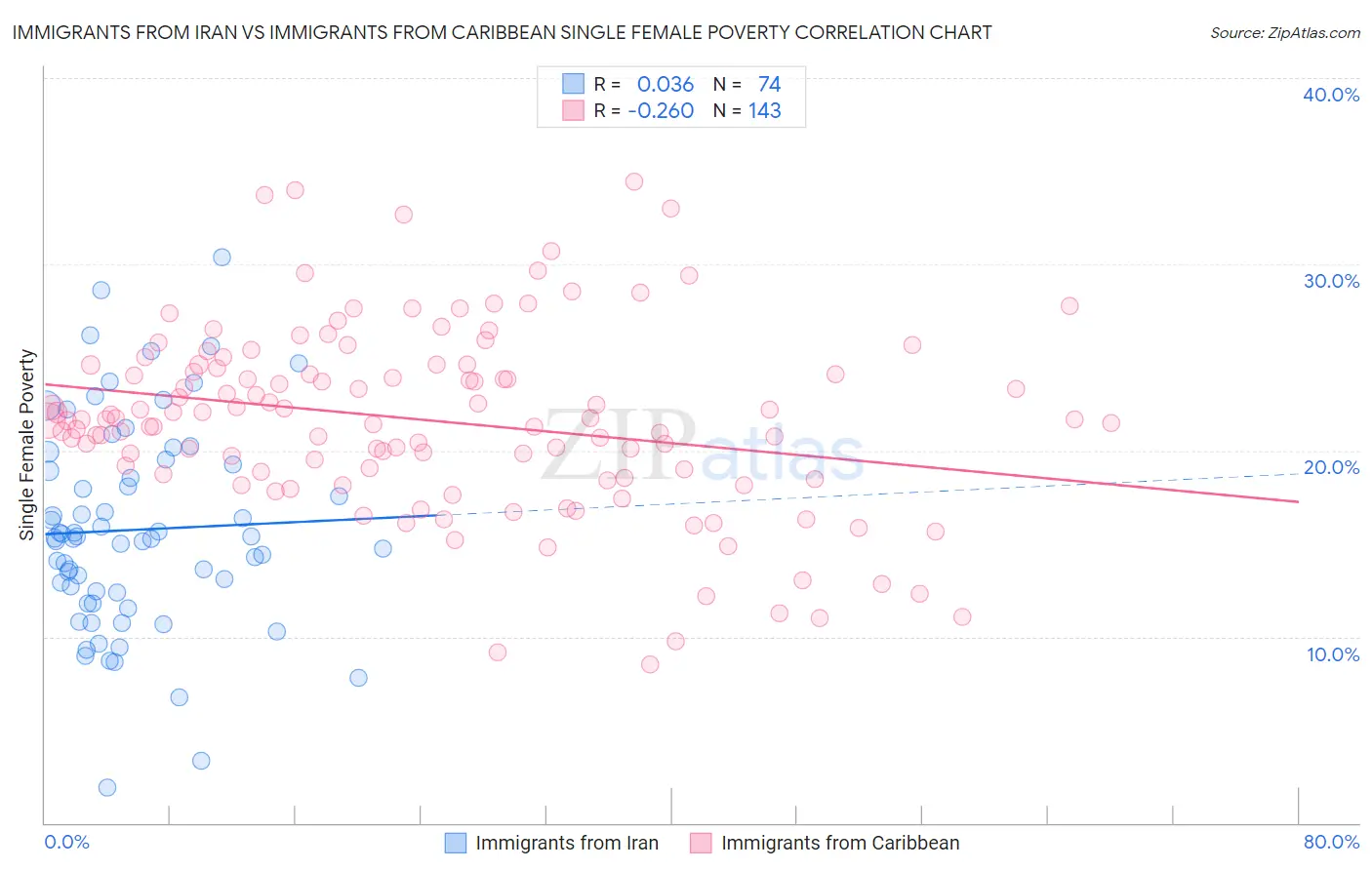 Immigrants from Iran vs Immigrants from Caribbean Single Female Poverty