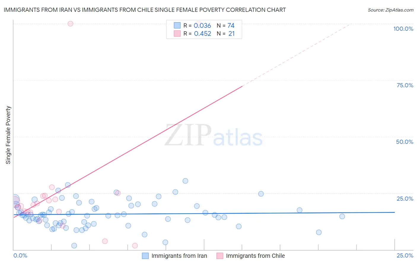 Immigrants from Iran vs Immigrants from Chile Single Female Poverty