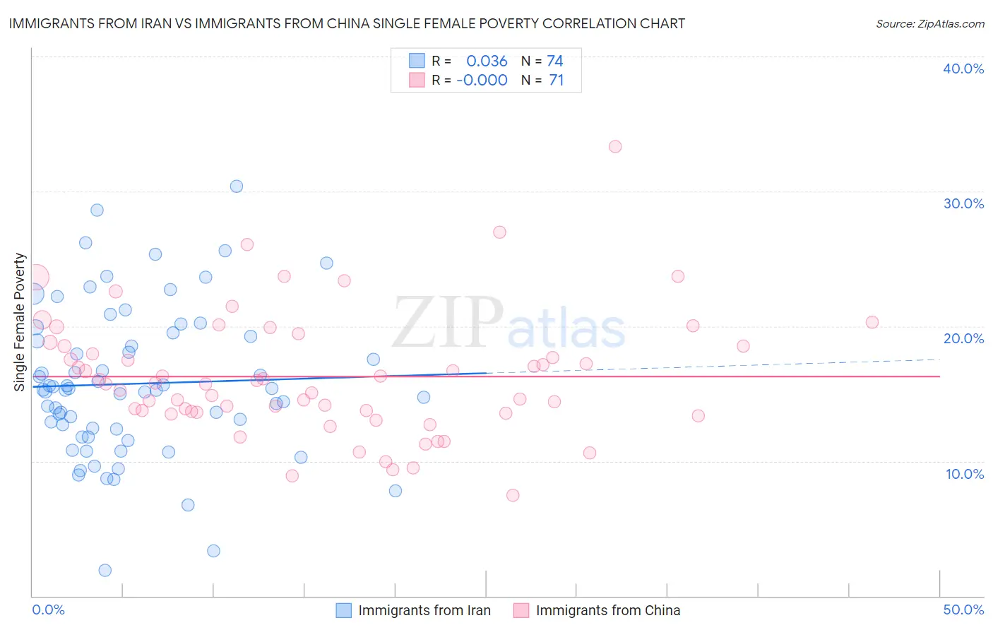 Immigrants from Iran vs Immigrants from China Single Female Poverty