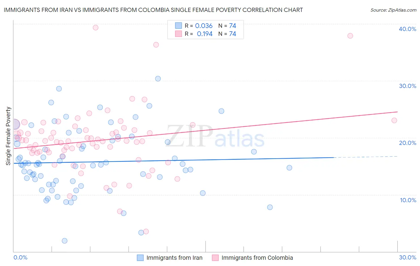 Immigrants from Iran vs Immigrants from Colombia Single Female Poverty