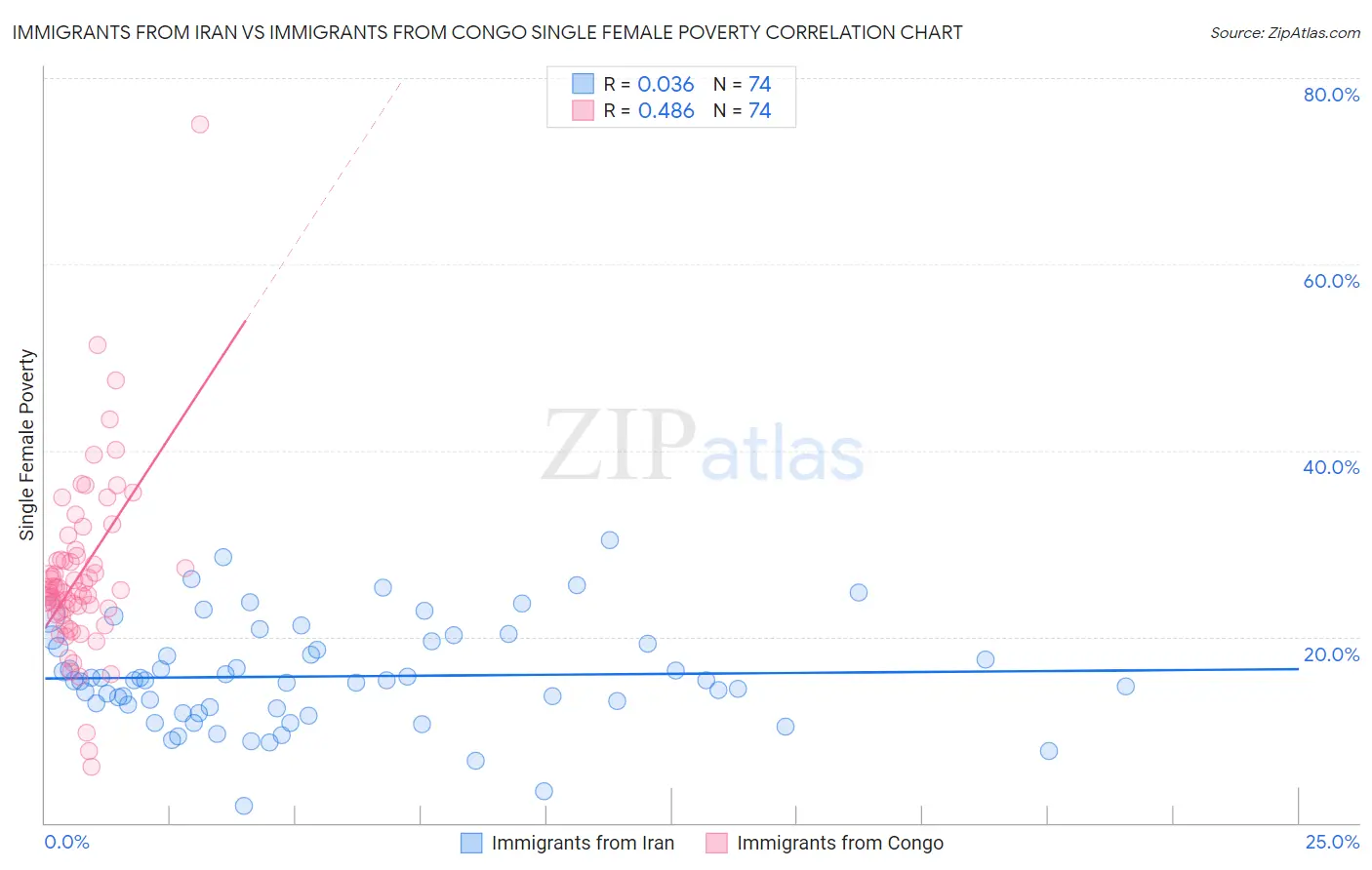 Immigrants from Iran vs Immigrants from Congo Single Female Poverty