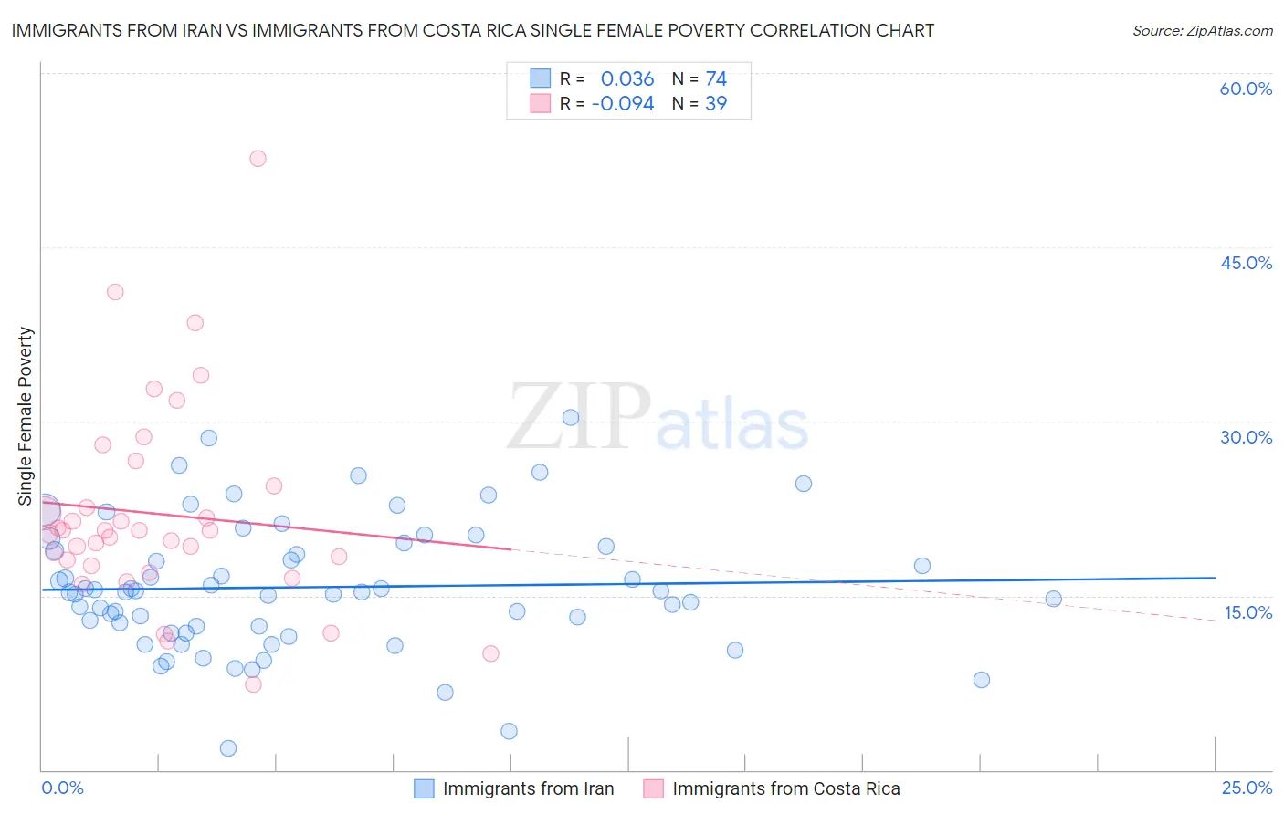 Immigrants from Iran vs Immigrants from Costa Rica Single Female Poverty