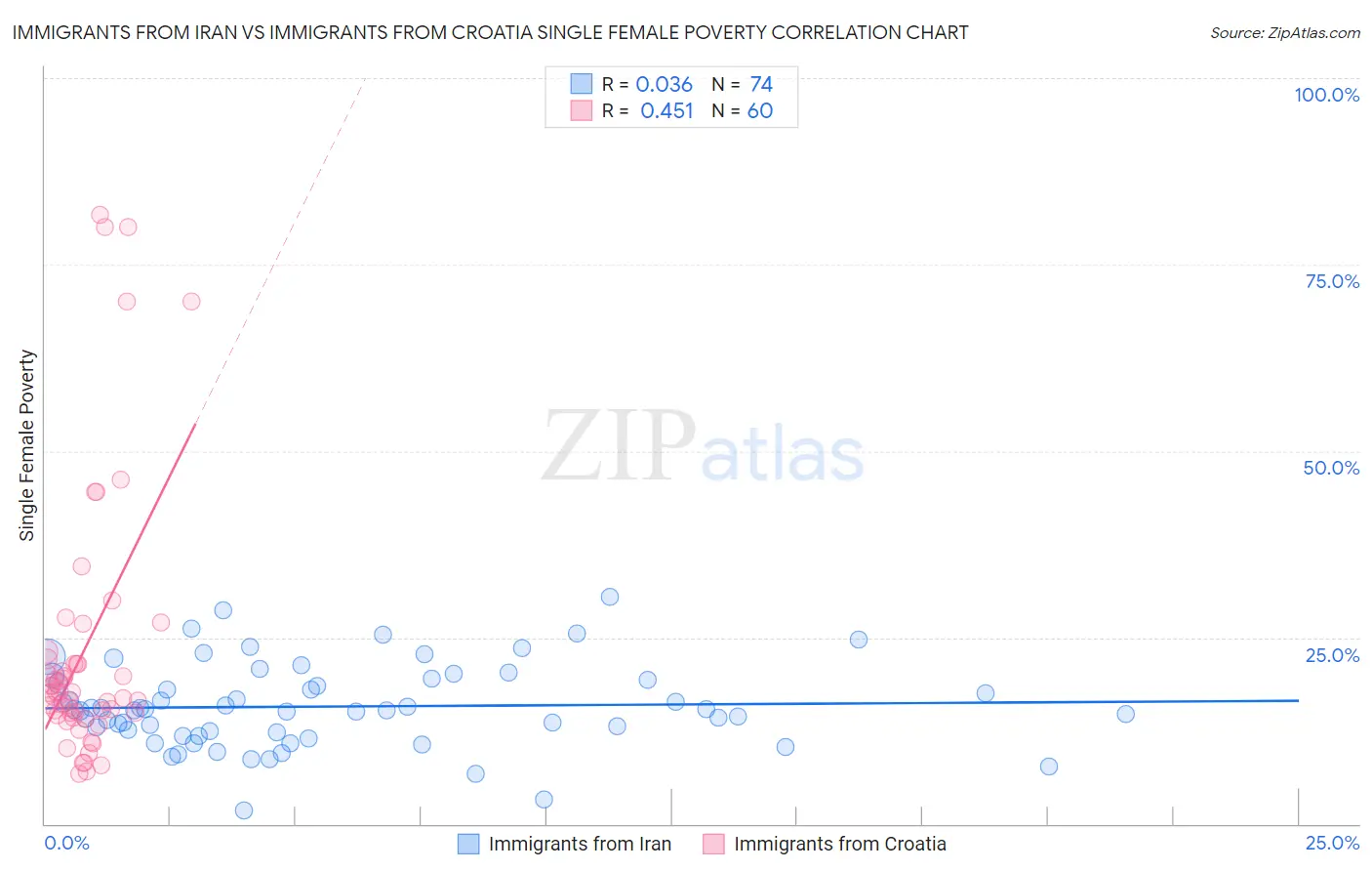 Immigrants from Iran vs Immigrants from Croatia Single Female Poverty