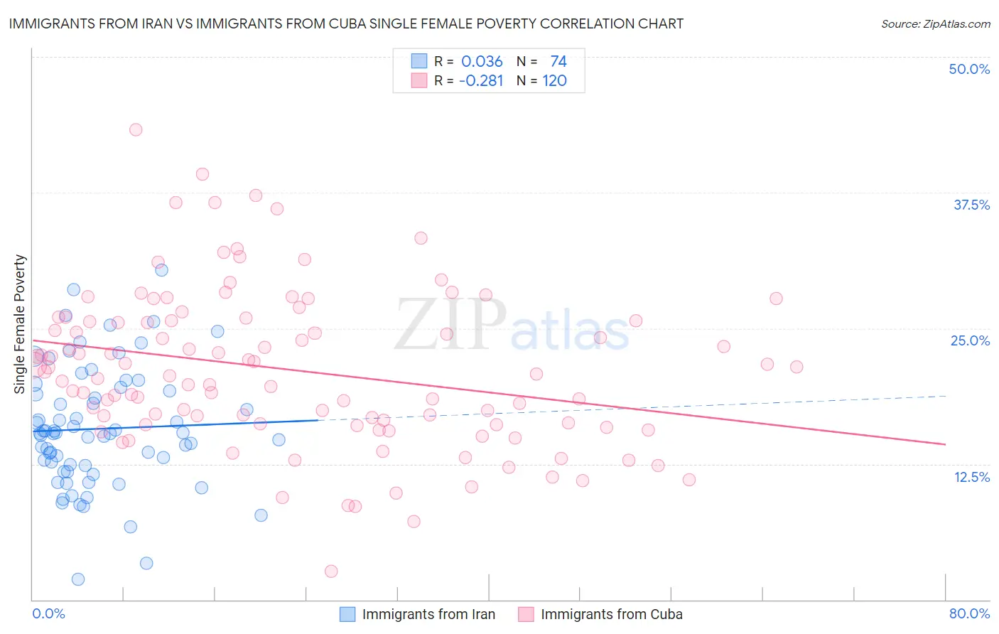 Immigrants from Iran vs Immigrants from Cuba Single Female Poverty