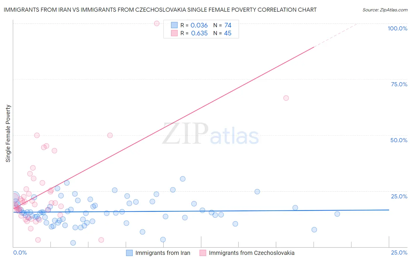 Immigrants from Iran vs Immigrants from Czechoslovakia Single Female Poverty
