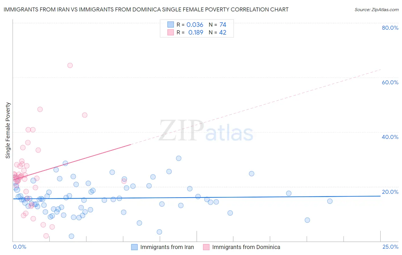 Immigrants from Iran vs Immigrants from Dominica Single Female Poverty